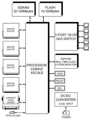 通信板處理線速數據包 高效支持32MB至128MB SDRAM內存容量，優化數據處理與存儲服務